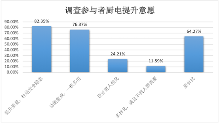 新利luck18官网厨电消耗洞察陈述：功用集成、智能化引领开展新趋向(图4)